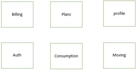 Microservice Strangler Pattern